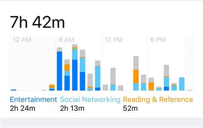 7h 42m/day